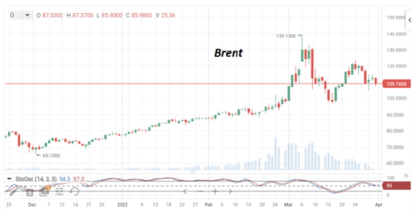 В четверг стоимость нефти Brent приближается к недельным минимумам на $105/барр